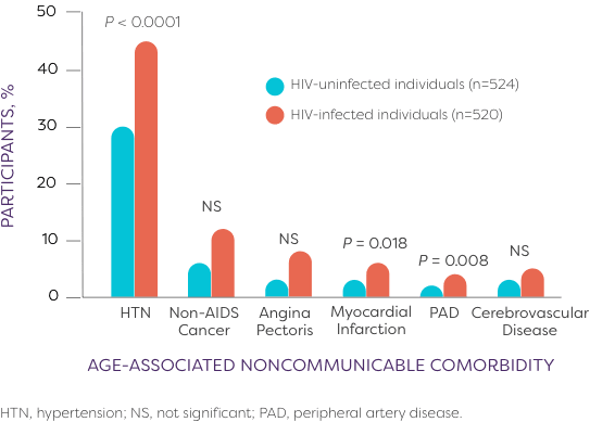 Graph showing the prevalence of comorbidities in people living with HIV.