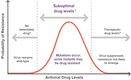 Chart showing the probability of resistance in relation to antiviral drug levels. 